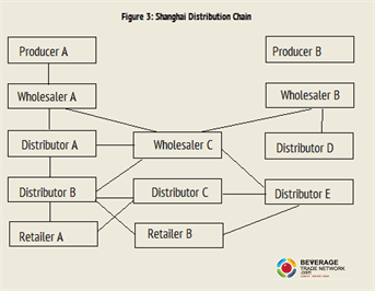 shanghai distribution of wine