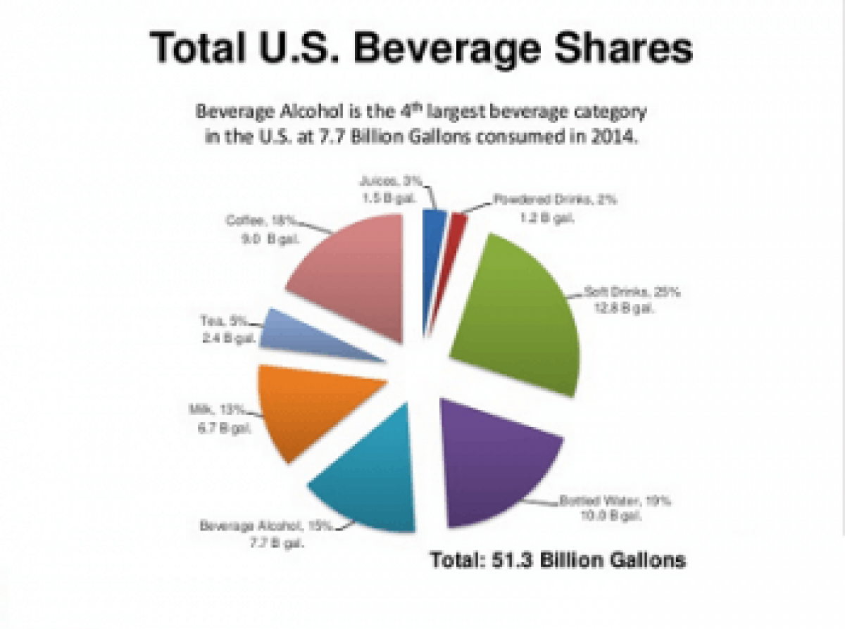 Alcoholic Beverage Industry Total Sales at Hunter Plaster blog